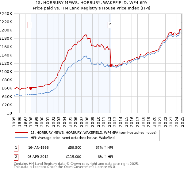 15, HORBURY MEWS, HORBURY, WAKEFIELD, WF4 6PA: Price paid vs HM Land Registry's House Price Index