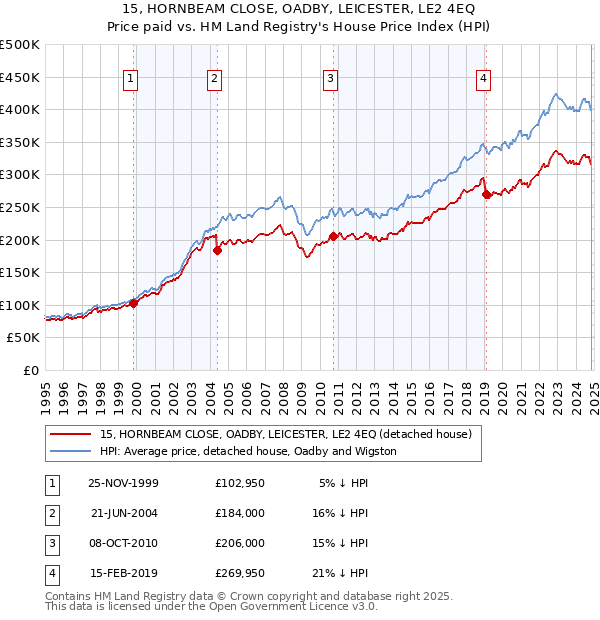 15, HORNBEAM CLOSE, OADBY, LEICESTER, LE2 4EQ: Price paid vs HM Land Registry's House Price Index