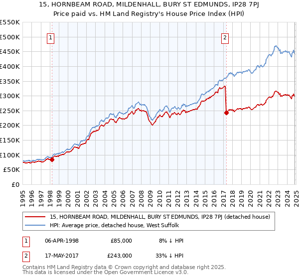 15, HORNBEAM ROAD, MILDENHALL, BURY ST EDMUNDS, IP28 7PJ: Price paid vs HM Land Registry's House Price Index