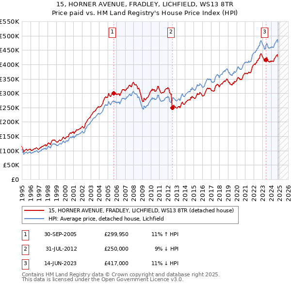 15, HORNER AVENUE, FRADLEY, LICHFIELD, WS13 8TR: Price paid vs HM Land Registry's House Price Index