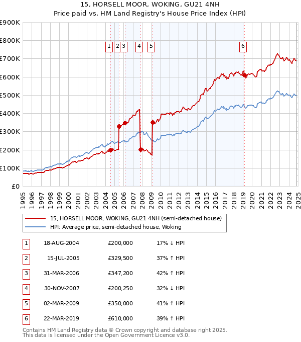 15, HORSELL MOOR, WOKING, GU21 4NH: Price paid vs HM Land Registry's House Price Index