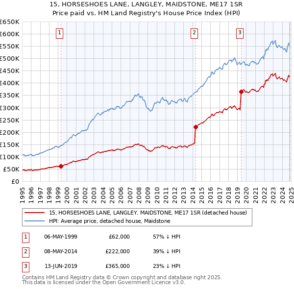 15, HORSESHOES LANE, LANGLEY, MAIDSTONE, ME17 1SR: Price paid vs HM Land Registry's House Price Index