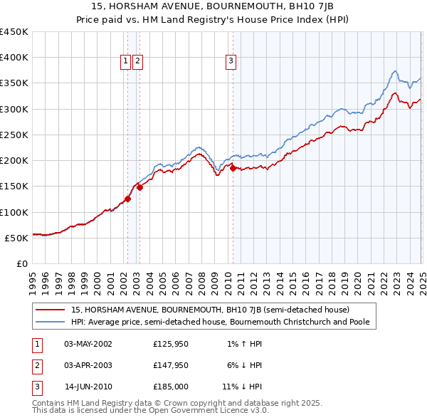 15, HORSHAM AVENUE, BOURNEMOUTH, BH10 7JB: Price paid vs HM Land Registry's House Price Index