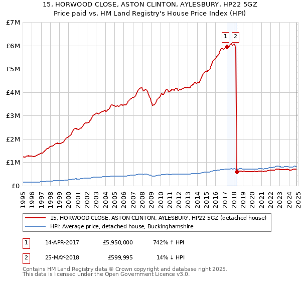 15, HORWOOD CLOSE, ASTON CLINTON, AYLESBURY, HP22 5GZ: Price paid vs HM Land Registry's House Price Index