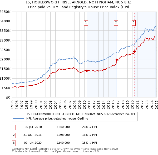 15, HOULDSWORTH RISE, ARNOLD, NOTTINGHAM, NG5 8HZ: Price paid vs HM Land Registry's House Price Index