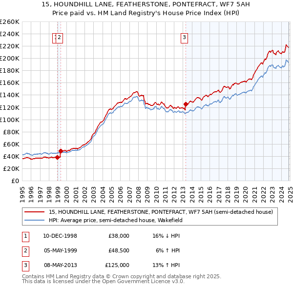 15, HOUNDHILL LANE, FEATHERSTONE, PONTEFRACT, WF7 5AH: Price paid vs HM Land Registry's House Price Index