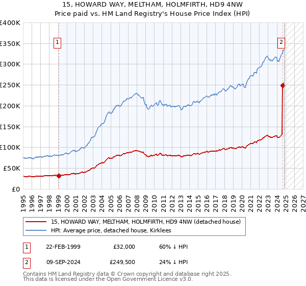 15, HOWARD WAY, MELTHAM, HOLMFIRTH, HD9 4NW: Price paid vs HM Land Registry's House Price Index