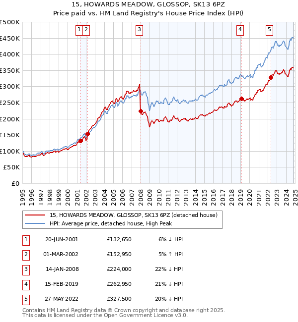 15, HOWARDS MEADOW, GLOSSOP, SK13 6PZ: Price paid vs HM Land Registry's House Price Index