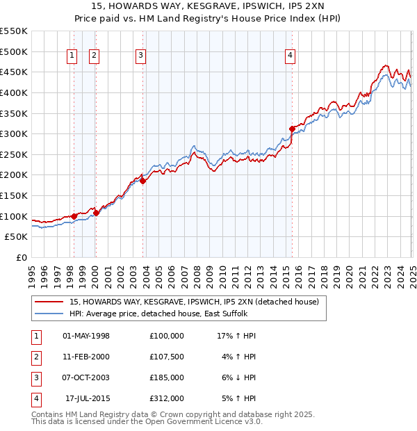 15, HOWARDS WAY, KESGRAVE, IPSWICH, IP5 2XN: Price paid vs HM Land Registry's House Price Index