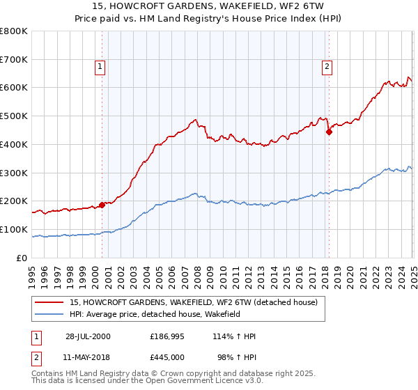 15, HOWCROFT GARDENS, WAKEFIELD, WF2 6TW: Price paid vs HM Land Registry's House Price Index