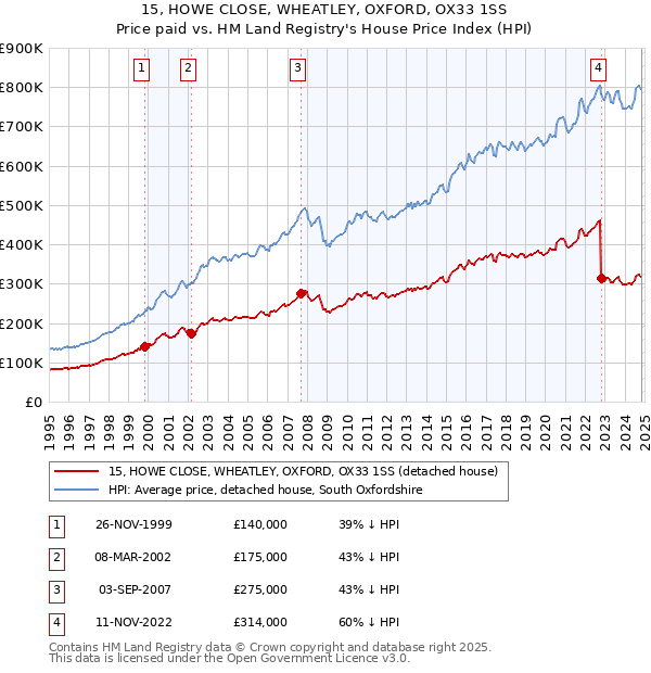 15, HOWE CLOSE, WHEATLEY, OXFORD, OX33 1SS: Price paid vs HM Land Registry's House Price Index