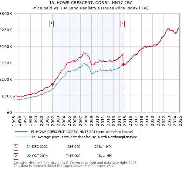 15, HOWE CRESCENT, CORBY, NN17 2RY: Price paid vs HM Land Registry's House Price Index