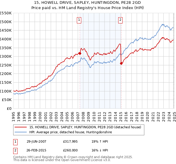 15, HOWELL DRIVE, SAPLEY, HUNTINGDON, PE28 2GD: Price paid vs HM Land Registry's House Price Index