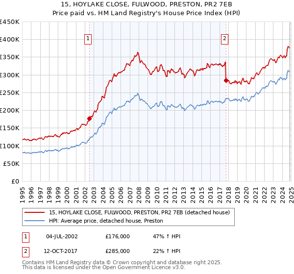 15, HOYLAKE CLOSE, FULWOOD, PRESTON, PR2 7EB: Price paid vs HM Land Registry's House Price Index