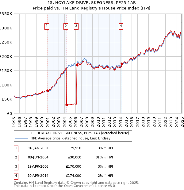 15, HOYLAKE DRIVE, SKEGNESS, PE25 1AB: Price paid vs HM Land Registry's House Price Index