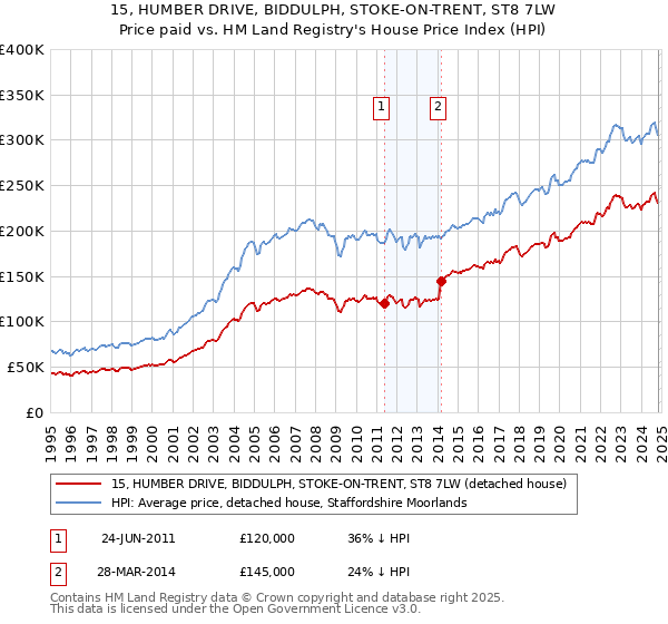 15, HUMBER DRIVE, BIDDULPH, STOKE-ON-TRENT, ST8 7LW: Price paid vs HM Land Registry's House Price Index