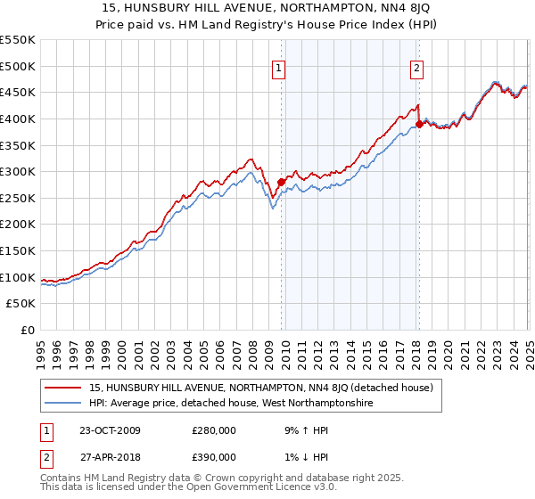 15, HUNSBURY HILL AVENUE, NORTHAMPTON, NN4 8JQ: Price paid vs HM Land Registry's House Price Index