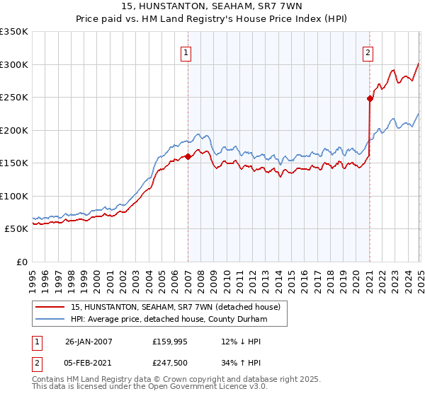 15, HUNSTANTON, SEAHAM, SR7 7WN: Price paid vs HM Land Registry's House Price Index