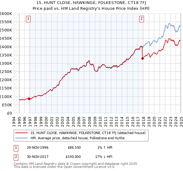 15, HUNT CLOSE, HAWKINGE, FOLKESTONE, CT18 7FJ: Price paid vs HM Land Registry's House Price Index