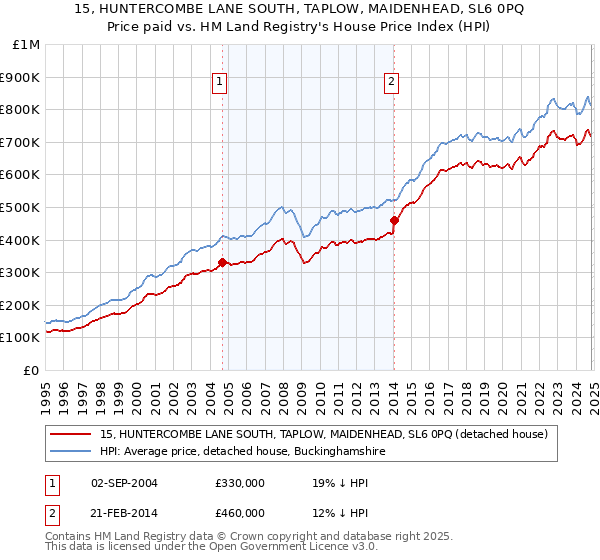 15, HUNTERCOMBE LANE SOUTH, TAPLOW, MAIDENHEAD, SL6 0PQ: Price paid vs HM Land Registry's House Price Index