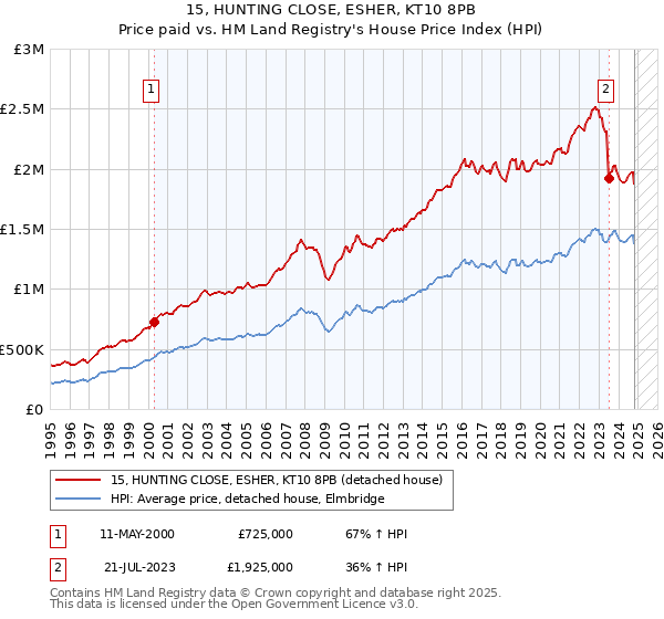 15, HUNTING CLOSE, ESHER, KT10 8PB: Price paid vs HM Land Registry's House Price Index