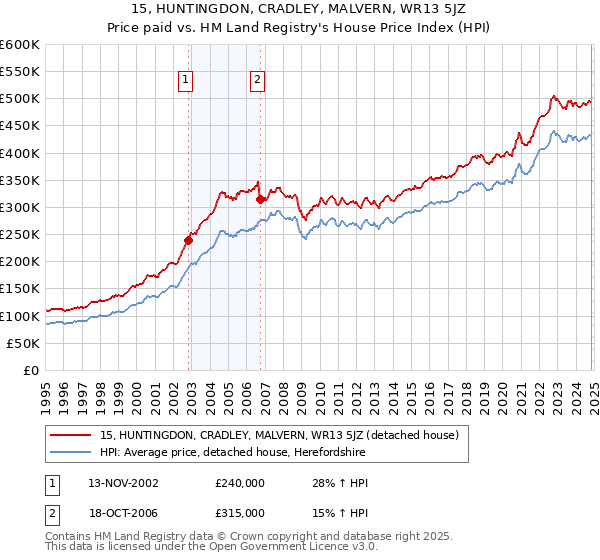 15, HUNTINGDON, CRADLEY, MALVERN, WR13 5JZ: Price paid vs HM Land Registry's House Price Index