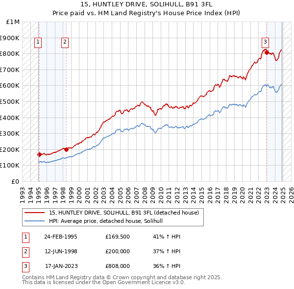 15, HUNTLEY DRIVE, SOLIHULL, B91 3FL: Price paid vs HM Land Registry's House Price Index