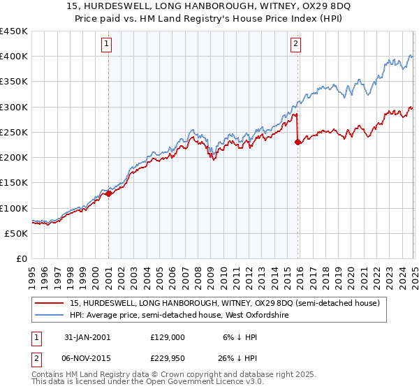 15, HURDESWELL, LONG HANBOROUGH, WITNEY, OX29 8DQ: Price paid vs HM Land Registry's House Price Index