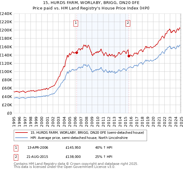 15, HURDS FARM, WORLABY, BRIGG, DN20 0FE: Price paid vs HM Land Registry's House Price Index