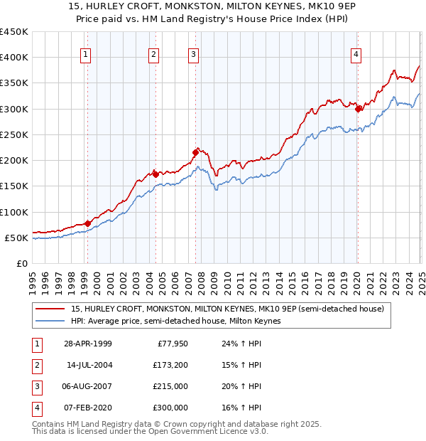 15, HURLEY CROFT, MONKSTON, MILTON KEYNES, MK10 9EP: Price paid vs HM Land Registry's House Price Index