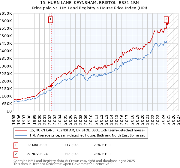 15, HURN LANE, KEYNSHAM, BRISTOL, BS31 1RN: Price paid vs HM Land Registry's House Price Index