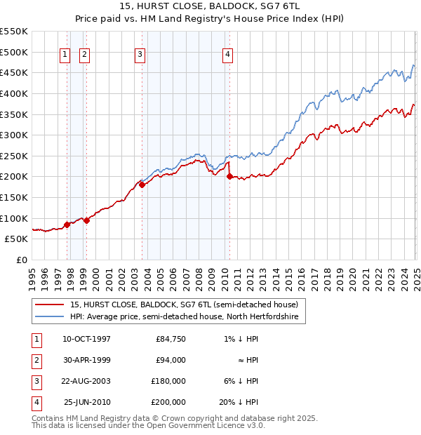 15, HURST CLOSE, BALDOCK, SG7 6TL: Price paid vs HM Land Registry's House Price Index