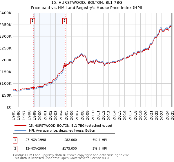 15, HURSTWOOD, BOLTON, BL1 7BG: Price paid vs HM Land Registry's House Price Index