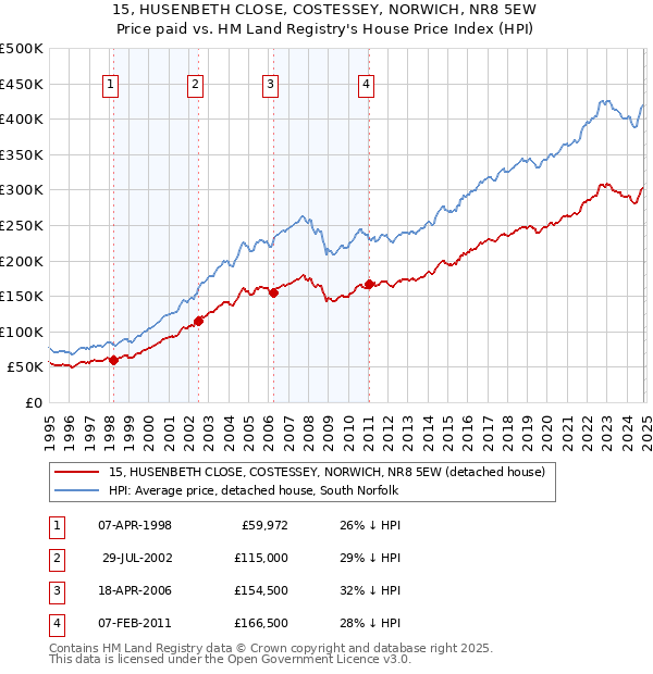 15, HUSENBETH CLOSE, COSTESSEY, NORWICH, NR8 5EW: Price paid vs HM Land Registry's House Price Index