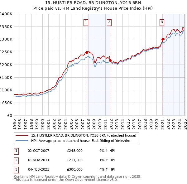 15, HUSTLER ROAD, BRIDLINGTON, YO16 6RN: Price paid vs HM Land Registry's House Price Index