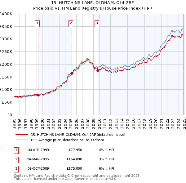 15, HUTCHINS LANE, OLDHAM, OL4 2RF: Price paid vs HM Land Registry's House Price Index