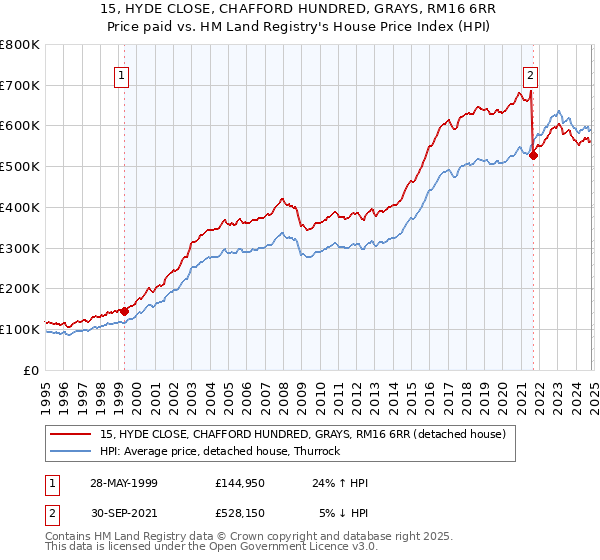 15, HYDE CLOSE, CHAFFORD HUNDRED, GRAYS, RM16 6RR: Price paid vs HM Land Registry's House Price Index