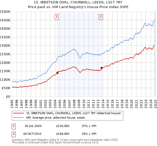 15, IBBETSON OVAL, CHURWELL, LEEDS, LS27 7RY: Price paid vs HM Land Registry's House Price Index