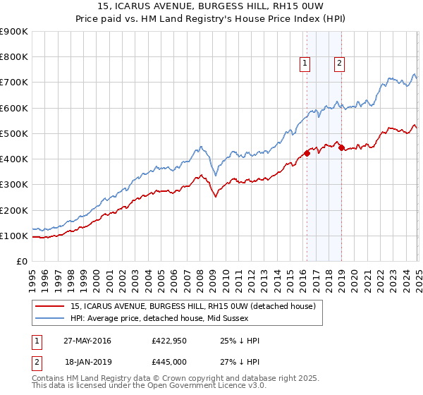 15, ICARUS AVENUE, BURGESS HILL, RH15 0UW: Price paid vs HM Land Registry's House Price Index