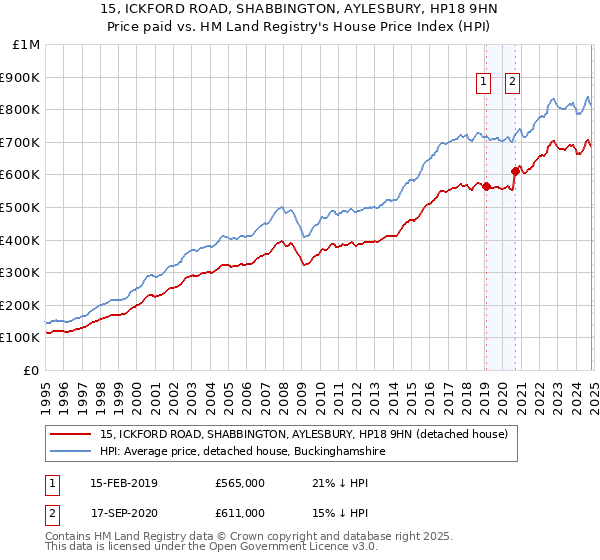 15, ICKFORD ROAD, SHABBINGTON, AYLESBURY, HP18 9HN: Price paid vs HM Land Registry's House Price Index