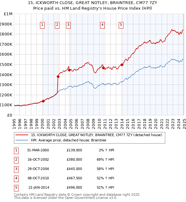 15, ICKWORTH CLOSE, GREAT NOTLEY, BRAINTREE, CM77 7ZY: Price paid vs HM Land Registry's House Price Index