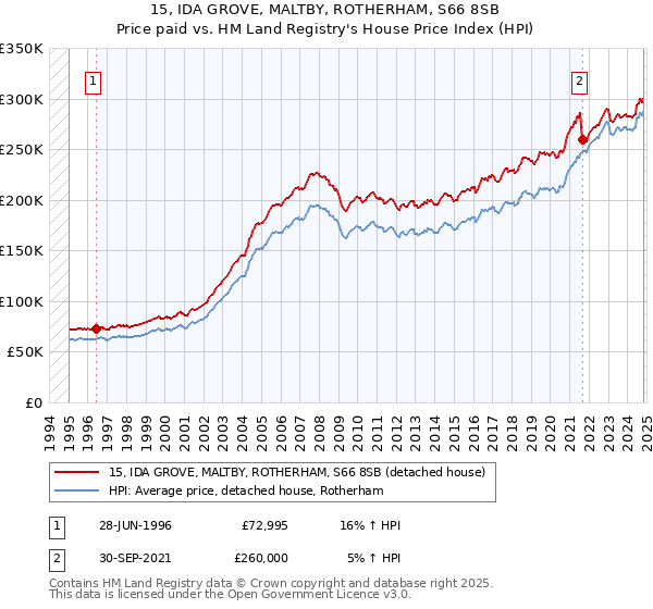 15, IDA GROVE, MALTBY, ROTHERHAM, S66 8SB: Price paid vs HM Land Registry's House Price Index