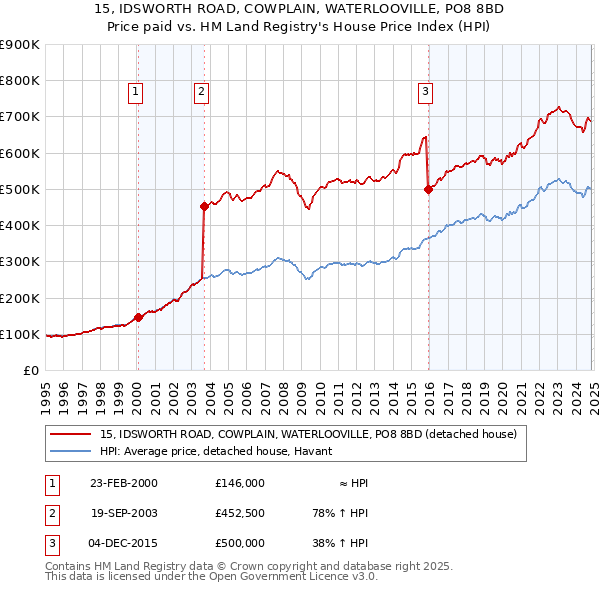 15, IDSWORTH ROAD, COWPLAIN, WATERLOOVILLE, PO8 8BD: Price paid vs HM Land Registry's House Price Index