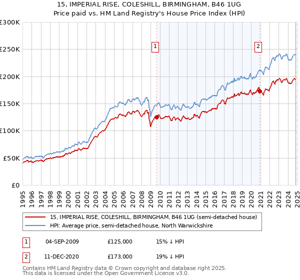 15, IMPERIAL RISE, COLESHILL, BIRMINGHAM, B46 1UG: Price paid vs HM Land Registry's House Price Index