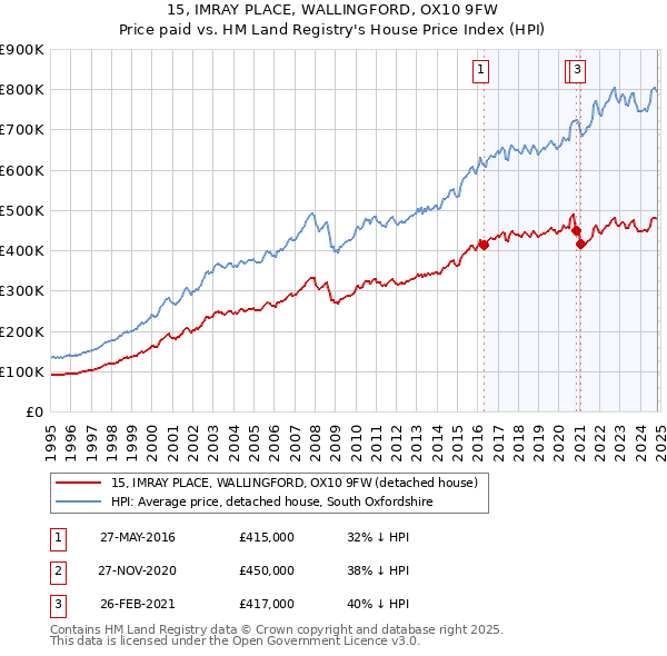 15, IMRAY PLACE, WALLINGFORD, OX10 9FW: Price paid vs HM Land Registry's House Price Index