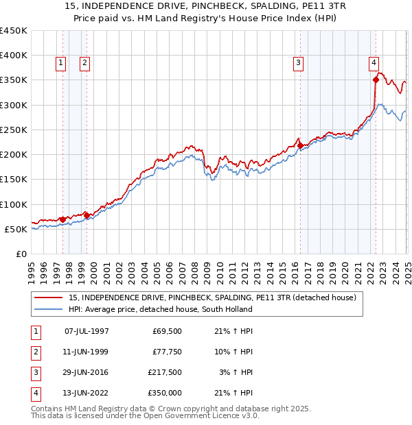 15, INDEPENDENCE DRIVE, PINCHBECK, SPALDING, PE11 3TR: Price paid vs HM Land Registry's House Price Index