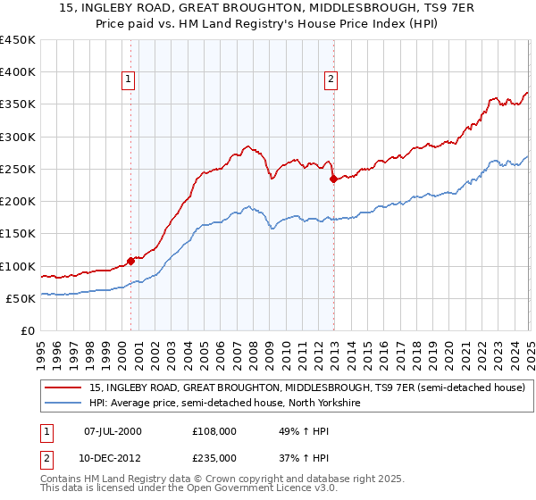 15, INGLEBY ROAD, GREAT BROUGHTON, MIDDLESBROUGH, TS9 7ER: Price paid vs HM Land Registry's House Price Index