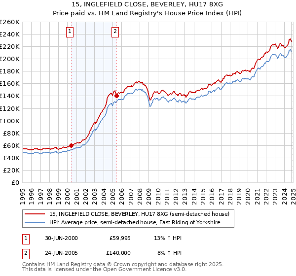 15, INGLEFIELD CLOSE, BEVERLEY, HU17 8XG: Price paid vs HM Land Registry's House Price Index