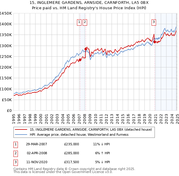 15, INGLEMERE GARDENS, ARNSIDE, CARNFORTH, LA5 0BX: Price paid vs HM Land Registry's House Price Index