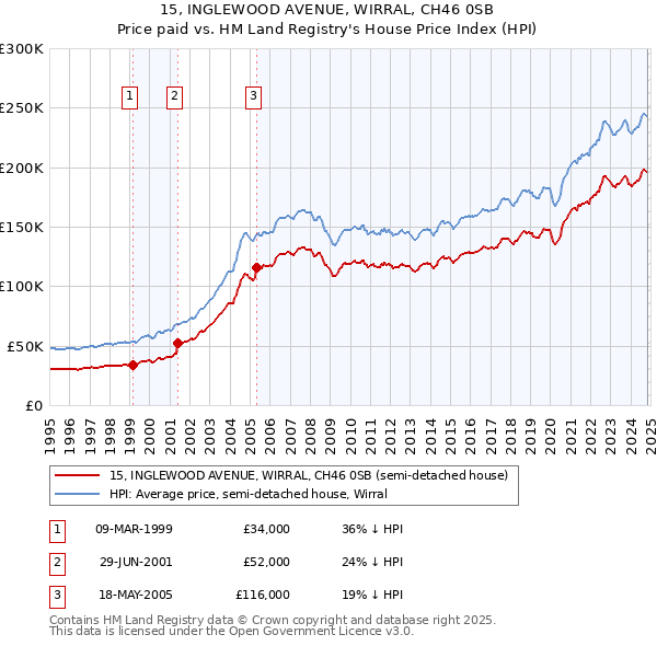 15, INGLEWOOD AVENUE, WIRRAL, CH46 0SB: Price paid vs HM Land Registry's House Price Index